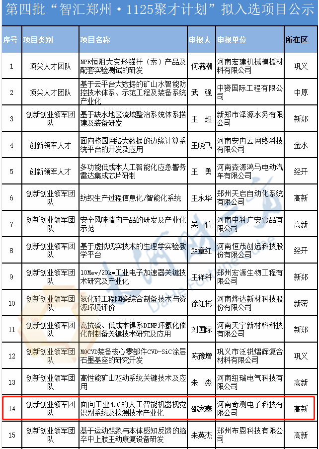 奇测科技入选2019年“智汇郑州·1125聚才计划”