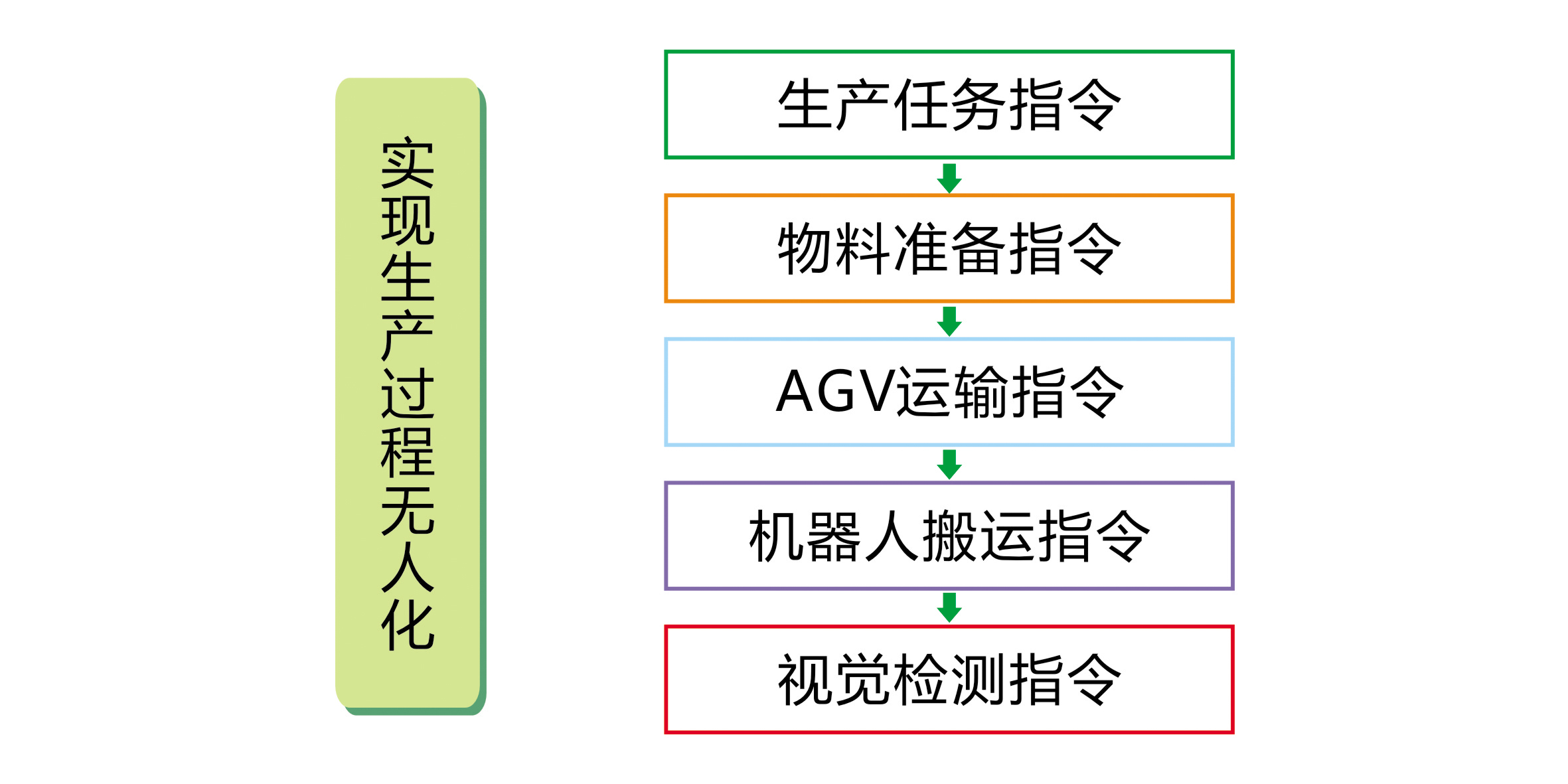 25 任务指令驱动 实现生产过程无人化.jpg